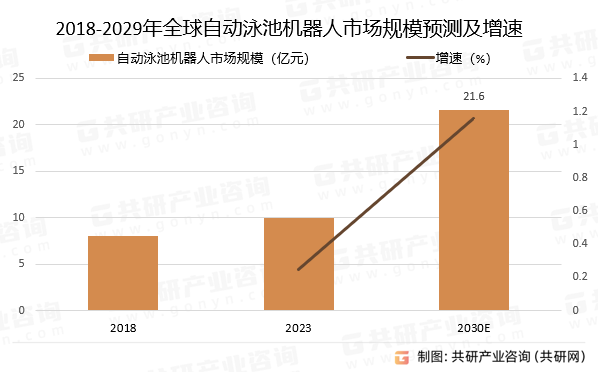 2018-2029年全球自动泳池机器人市场规模预测及增速