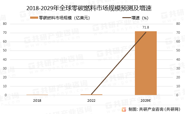 2018-2029年全球零碳燃料市场规模预测及增速