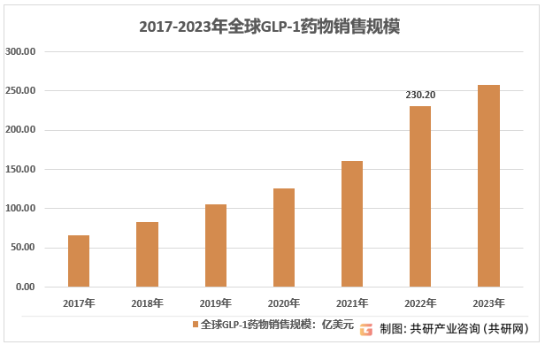 2017-2023年全球GLP-1药物销售规模