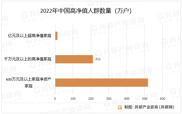 2022年中国高净值人群数量