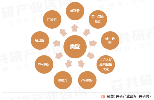 治疗骨髓纤维化的药物分类