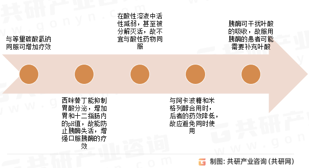 胰酶粉与药物相互作用