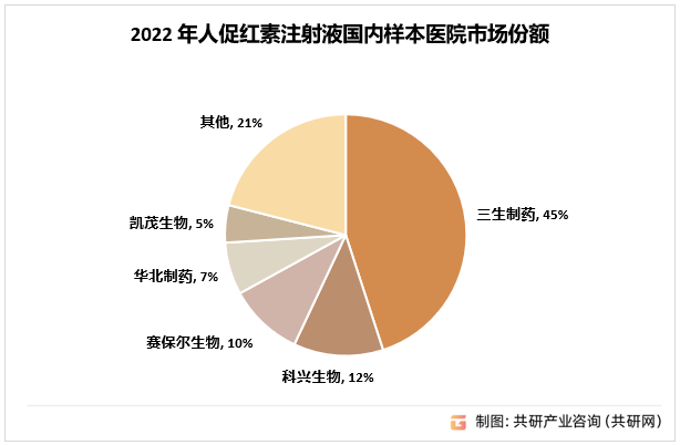 2022年人促红素注射液国内样本医院市场份额