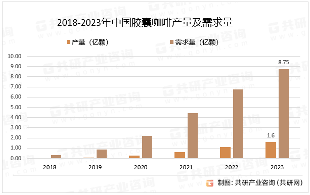 2018-2023年中国胶囊咖啡产量及需求量