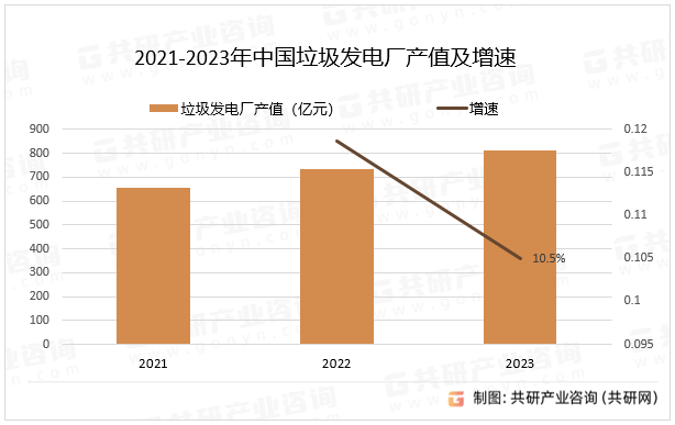 2021-2023年中国垃圾发电厂产值及增速