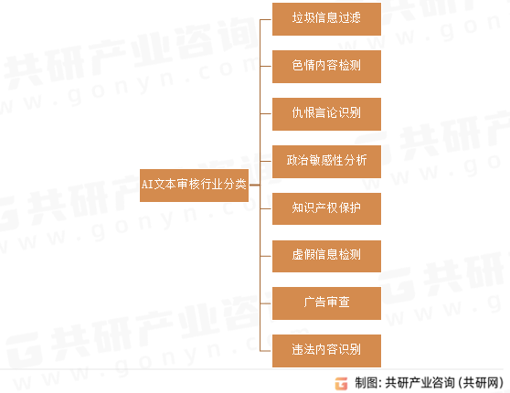 AI文本审核行业分类