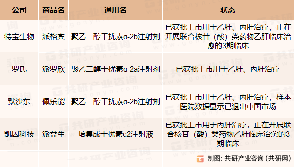 国内长效干扰素领域竞争格局