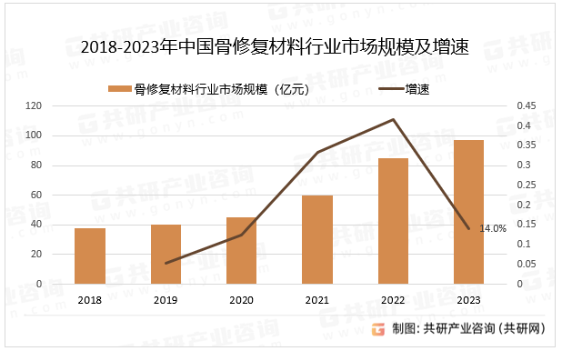 2018-2023年中国骨修复材料行业市场规模及增速