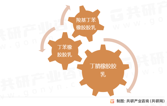 合成胶乳分类