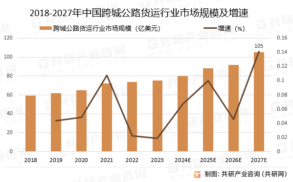 2018-2027年中国跨城公路货运行业市场规模预测及增速