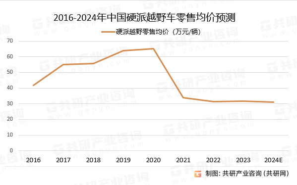 2016-2024年中国硬派越野车零售均价预测