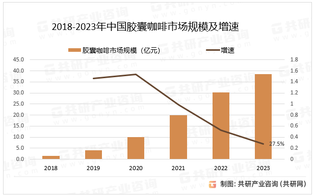 2018-2023年中国胶囊咖啡市场规模及增速