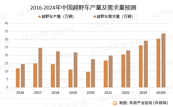 2016-2024年中国越野车产量及需求量预测