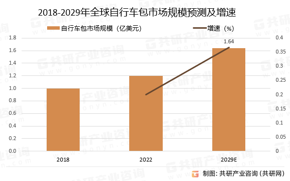 2018-2029年全球自行车包市场规模预测及增速