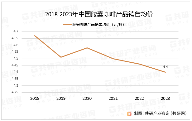 2018-2023年中国胶囊咖啡产品销售均价