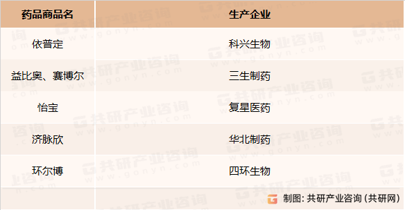 重组人促红素主要产品及企业