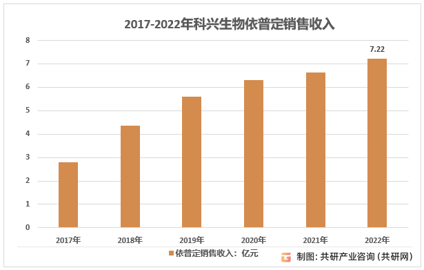 2017-2022依普定销售收入及增速