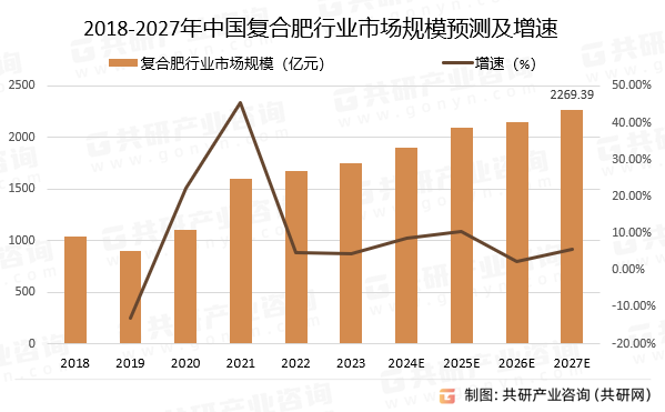 2018-2027年中国复合肥行业市场规模预测及增速