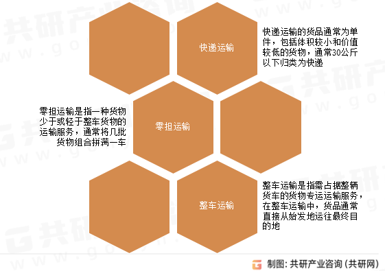 跨城公路货运行业分类