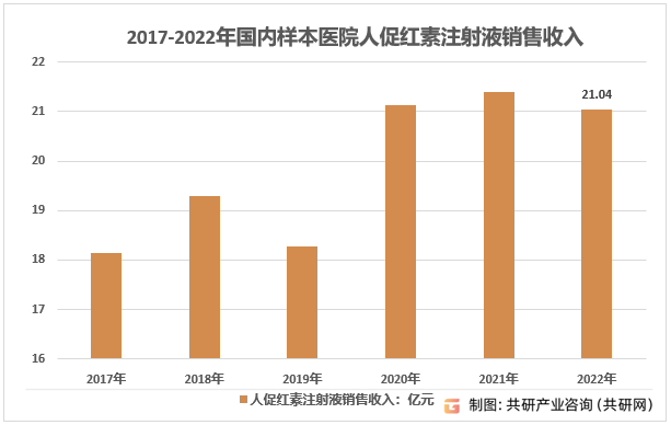 2017-2022年国内样本医院人促红素注射液销售收入