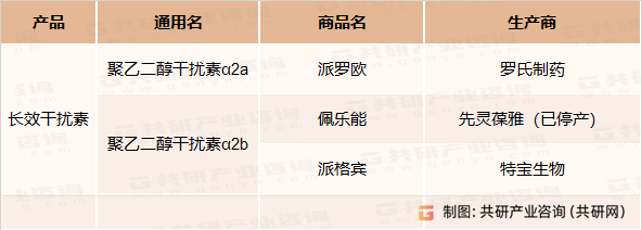 国内已上市长效干扰素产品