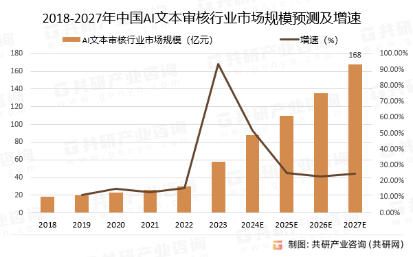 2018-2027年中国AI文本审核行业市场规模预测及增速