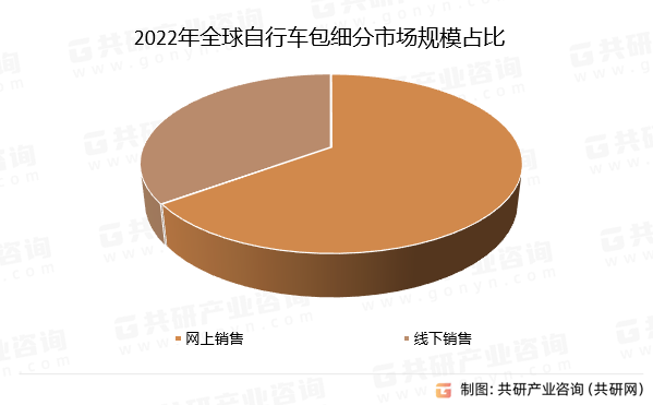 2022年全球自行车包细分市场规模占比