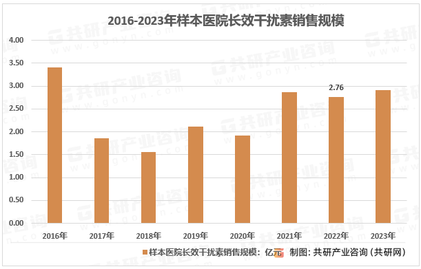 2016-2023年样本医院长效干扰素销售规模