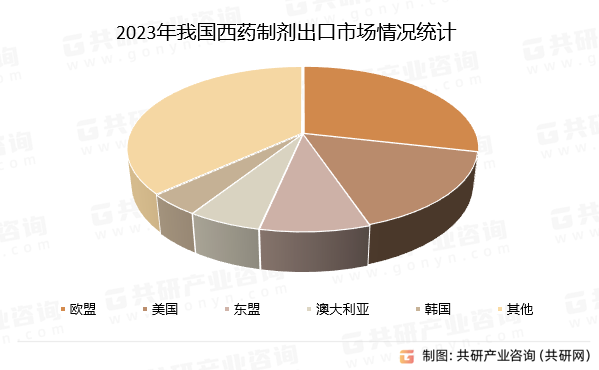 2023年我国西药制剂出口市场情况统计