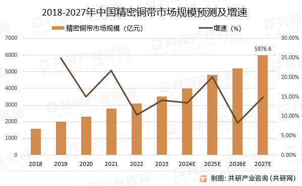 2018-2027年中国精密铜带市场规模预测及增速