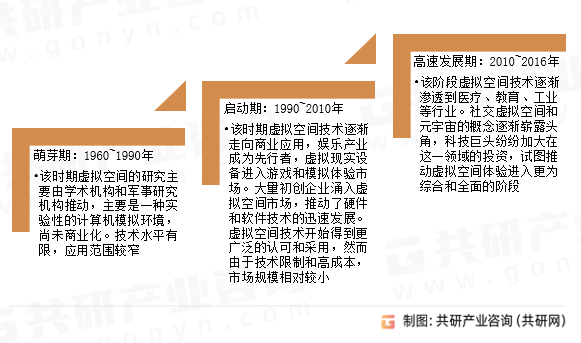 虚拟空间发展历程