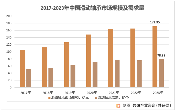 2017-2023年中国滑动轴承市场规模及需求量