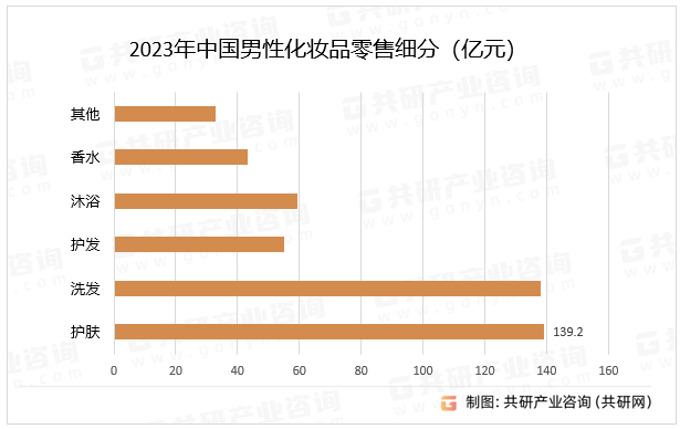 2023年中国男性化妆品零售细分