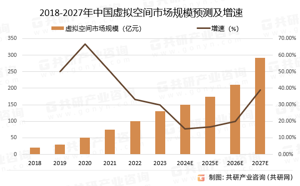 2018-2027年中国虚拟空间市场规模预测及增速