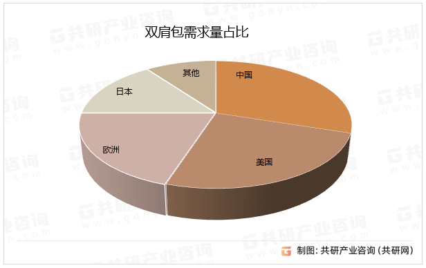 双肩包需求量占比