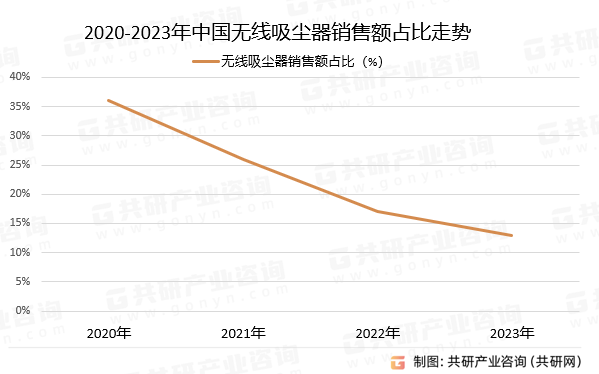 2020-2023年中国无线吸尘器销售额占比走势