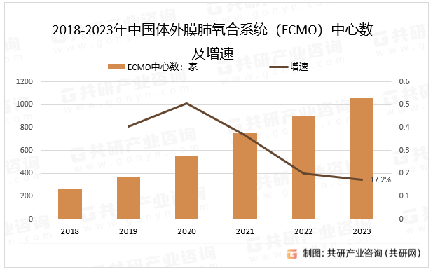 2018-2023年中国体外膜肺氧合系统（ECMO）中心数及增速