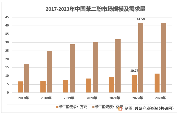 2017-2023年中国苯二酚市场规模及需求量
