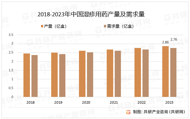 2018-2023年中国湿疹用药产量及需求量