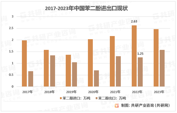 2017-2023年中国苯二酚进出口现状