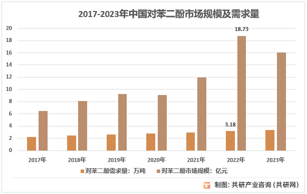 2017-2023年中国对苯二酚市场规模及需求量