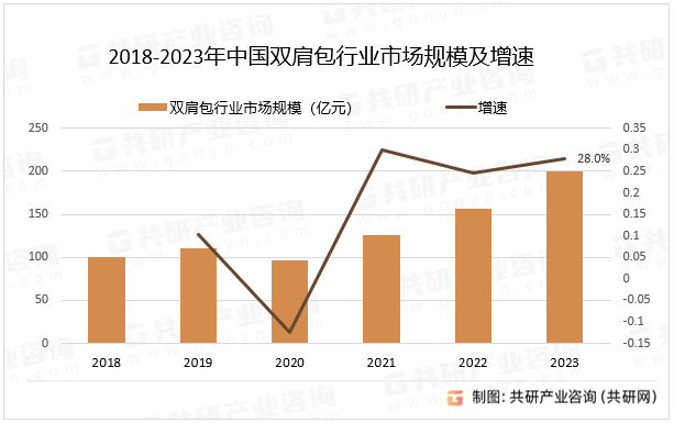 2018-2023年中国双肩包行业市场规模及增速