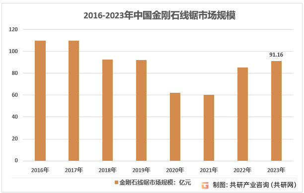 2016-2023年中国金刚石线锯市场规模