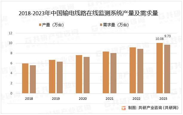 2018-2023年中国输电线路在线监测系统产量及需求量