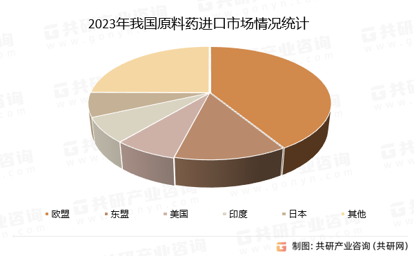 2023年我国原料药进口市场情况统计