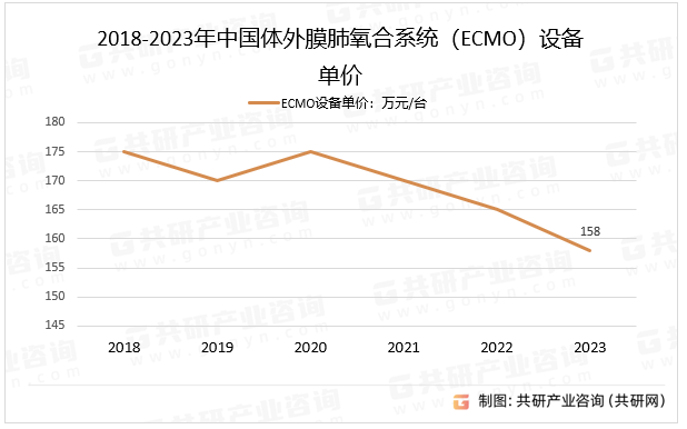 2018-2023年中国体外膜肺氧合系统（ECMO）设备单价