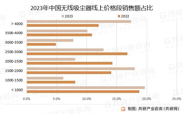 2023年中国无线吸尘器线上价格段销售额占比