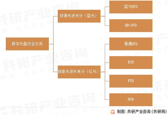 数字光盘行业分类