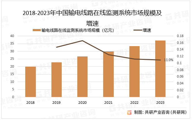 2018-2023年中国输电线路在线监测系统市场规模及增速