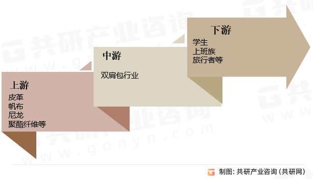 双肩包行业产业链